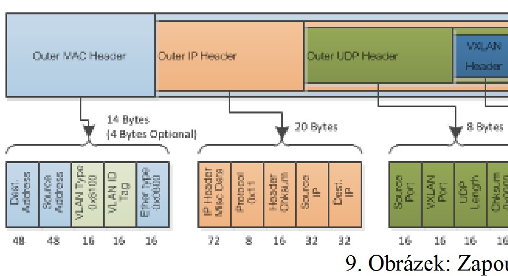 Ethernet header Cílová adresa - Tato hodnota je nastavena na MAC adresu cílového VTEP, v případě místní adresy je zde nastavena obvykle adresa routeru.