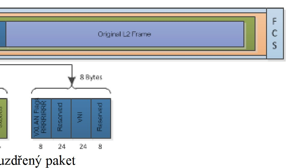 IP Header Protokol - sada 0 11 označuje, že rámec obsahuje paket UDP Zdrojová IP - IP adresa pocházející VTEP Cílová IP - IP adresa cílového VTEP.