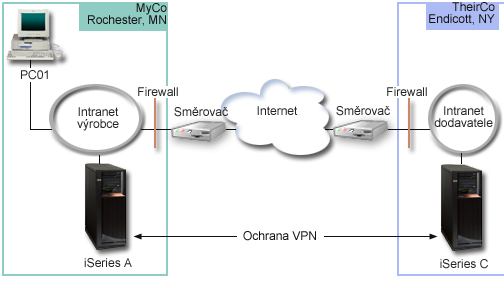 Scénář: Základní připojení B2B (business to business) V tomto scénáři chce vaše společnost vytvořit VPN mezi klientskou pracovní stanicí v oddělení výroby a klientskou pracovní stanicí v oddělení