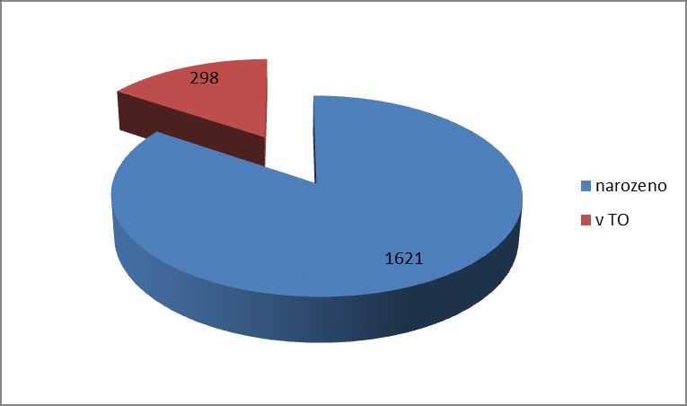 Graf 2: Srovnání mezi počtem narozených hřebečků a počtem hřebečků umístěných v TO celkem za sledované období 2009-2012 5.