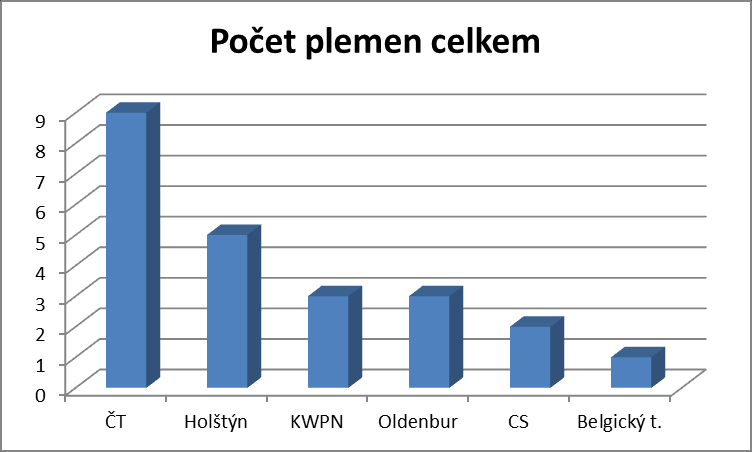 Graf 4: Zastoupení plemen hřebců na zkouškách výkonnosti za období 2009-2013 Největší zastoupení hřebců má plemeno český teplokrevník.