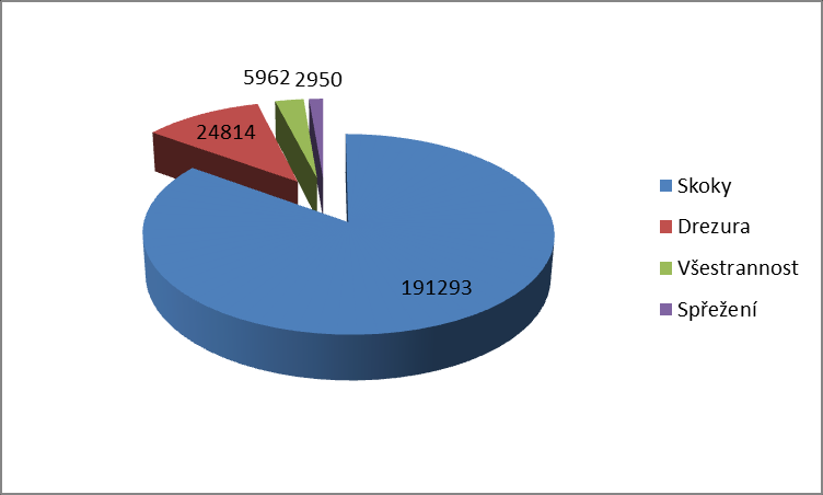 Tab. 13: Přehled o počtu zpracovaných startů v jednotlivých soutěţí za období 2009-2013 2009 2010 2011 2012 2013 Celkem Skoky 36050 34601 37313 40923 42406 191293 Drezura 2936 4843 5372 5837 5826