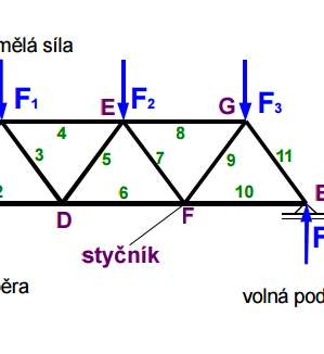 Zároveň se budu snažit omezit pojmy ze strojírenství a ukázat jen princip samotného výpočtu.