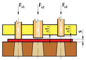 Snížení střižné síly Velikost střižné síly lze měnit zkosením střižných břitů, střih pak probíhá postupně. Toto řešení snižuje velikost střižné síly (obr. 2.6).