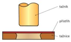 3 Tažení [6],[17] Tažení plechu je technologický proces plošného tváření, při kterém se z rovinného plechu (přístřihu) zhotovují v jedné nebo více operacích výtažky jednoduchého rotačního tvaru,