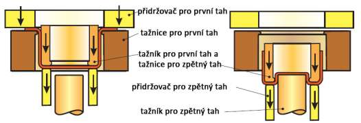 Optimální hodnota tohoto zkosení je 60. Při této technologické operaci je nutné dokonalé mazání výtažků, aby se zabránilo případnému zadírání. ad c) Tažení zpětné (obrácené) Obr. 3.