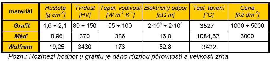 FSI VUT DIPLOMOVÁ PRÁCE List 38 Tab. 3.4 Parametry materiálů používané při erodování (15) Mosaz Patří mezi velmi dobře obrobitelný materiál a vhodný pro elektrody.