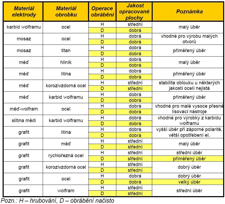 FSI VUT DIPLOMOVÁ PRÁCE List 41 Tab. 3.8 Volba materiálu elektrody vzhledem na materiál obrobku (3) 3.