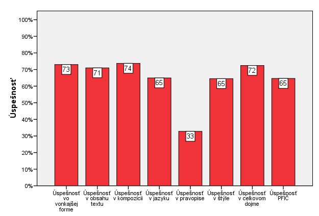 Obr. 11 PFIČ v častiach a celku (%) Obr.