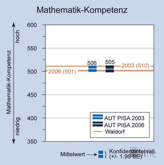 školských kategórií (PISA 2006) 6: