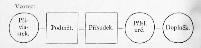Bojanovská Kohoutek Sedláková graficky označovali také věty v souvětí: větu hlavní rovnou čarou, větu vedlejší přerušovanou čarou. Grafické znázorňování bylo vyžadováno i po žácích.