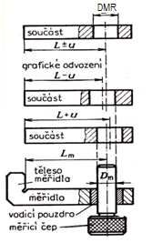 Má-li čep ěřidla projít dírai všech ěřených součástí série, usí být o určitou hodnotu zenšen.