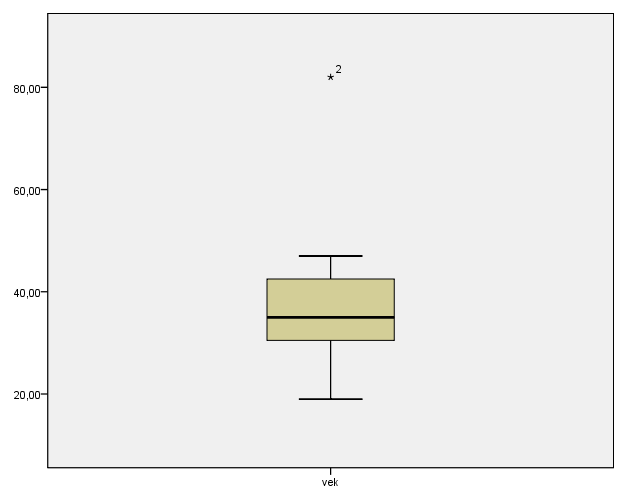 Řešení v systému SPSS: Graphs Legacy Dialogs Boxplot zaškrtneme Summaries of separate variables Define Boxes Represent vek OK 2 x klikneme myší na vyvořený graf. Otevře se Chart Editor.