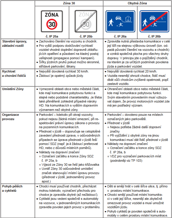 6.4.4 Navrhování Obytných zón a Zón 30 Obrázek 53 - Srovnání Zóny 30 a Obytné zóny zásady a rozdíly (zdroj TP 218) Zóna 30 je navrhována z důvodu zvýšení