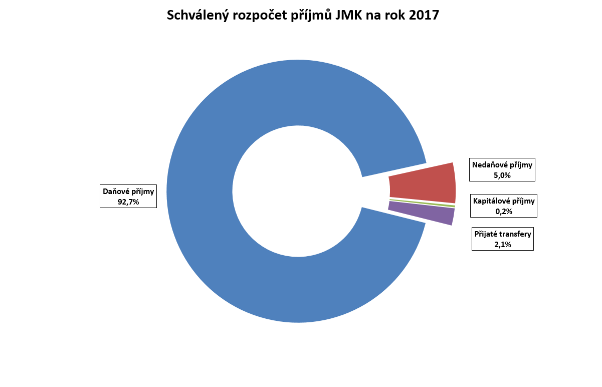 Celkový rozpočet SFDI pro Jihomoravský