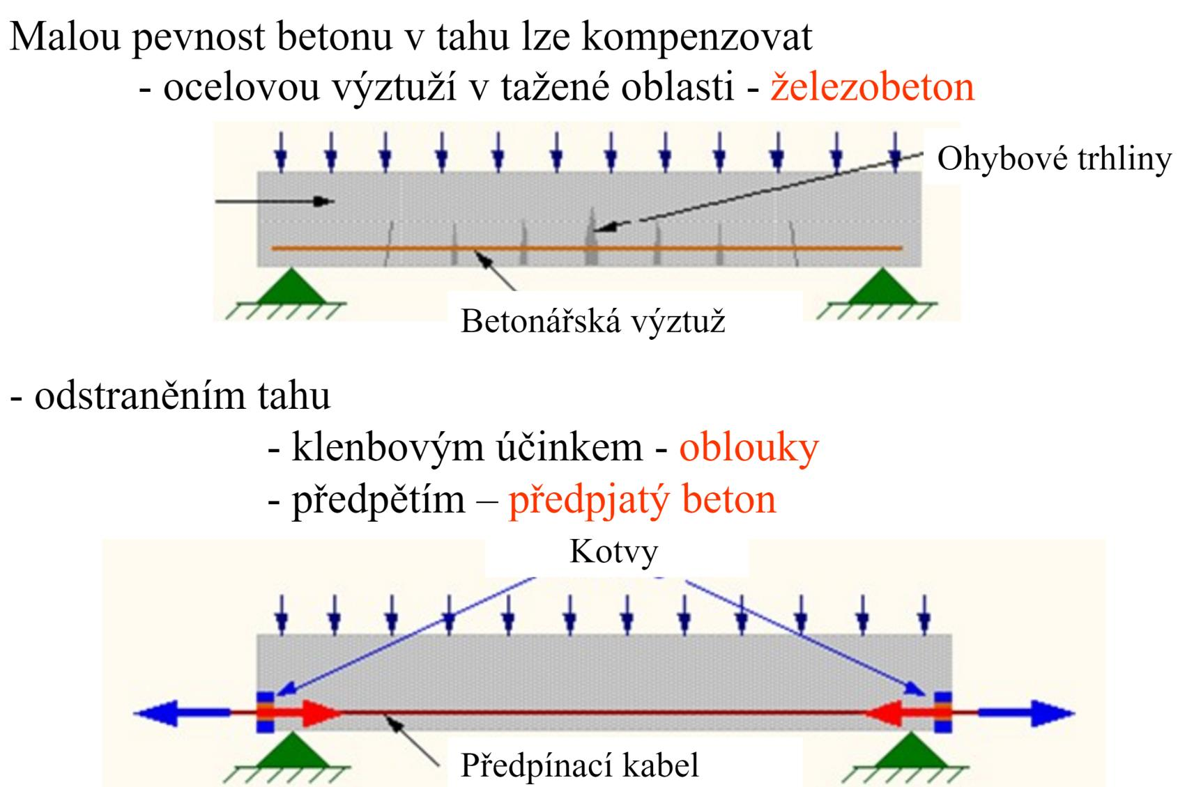 Železobeton, předepjatý beton