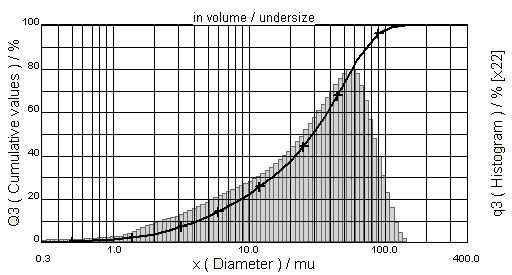Graf 1 Laserová granulometrie podsítné frakce CRT skla (pod 63 µm) Následující tabulka udává obsahy v procentech pro jednotlivé zrnitostní intervaly podsítné frakce drti obrazovkového skla, tedy pod