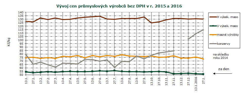 CENY PRŮMYSLOVÝCH VÝROBCŮ, GRAF Ceny průmysl. výrobců masných výrobků za 27. 1.