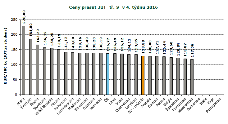 REPREZENTATIVNÍ CENY PRASAT V ZAHRANIČÍ A ČR, GRAFY