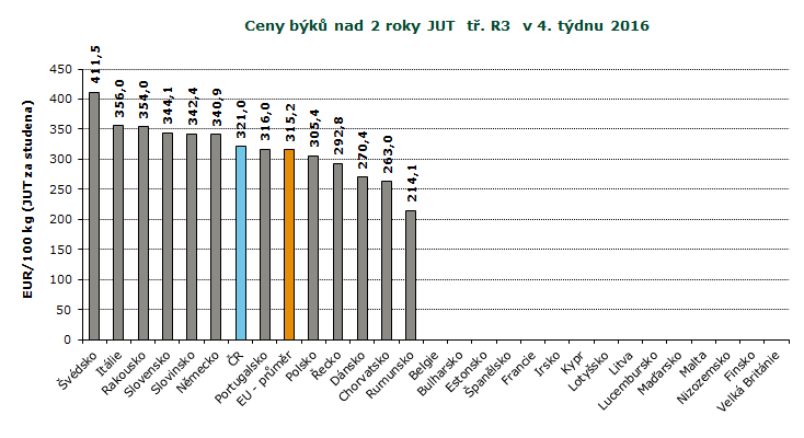 REPREZENTATIVNÍ CENY BÝKŮ A VOLŮ V ZAHRANIČÍ A ČR, GRAFY REPREZENTATIVNÍ CENY PRASAT A MLADÝCH BÝKŮ V ZAHRANIČÍ A ČR GRAFY Pramen: Evropská komise, TIS