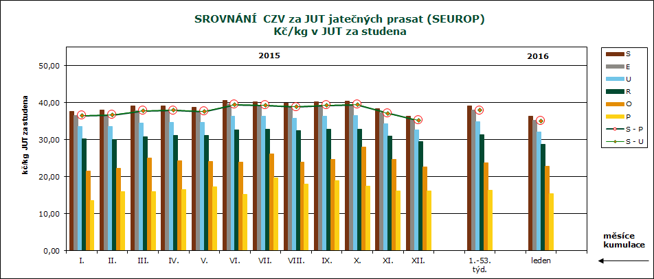 CENY ZEMĚDĚLSKÝCH VÝROBCŮ ZPENĚŽOVÁNÍ SEUROP - SKOT CZV prasat za r. 2015 - (leden 1.-5.
