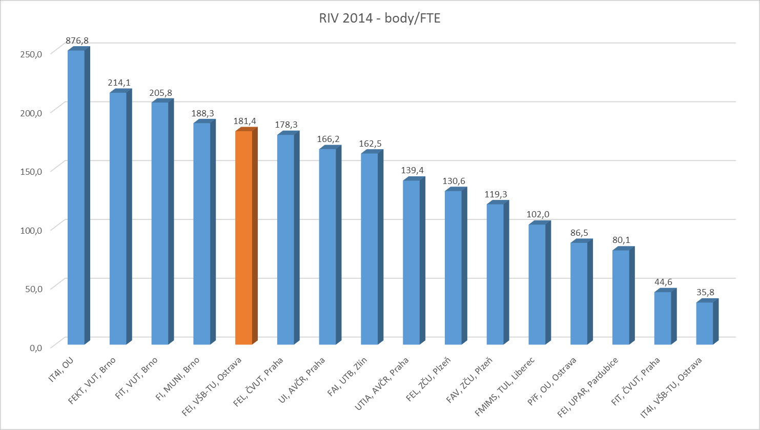 RIV 2014, výkon na počet