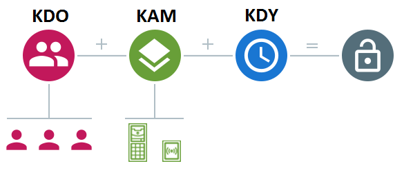 Jak fungují přístupová pravidla? Přístupová pravidla říkají KAM, KDO a KDY má přístup.