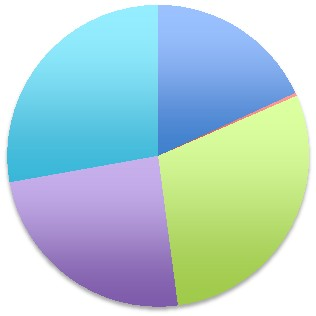 Kč) Nejméně rozvinuté země (LDCs) 416,82 236,76 297,46 313,03 Málo rozvinuté země 16,84 7,32 4,79 5,57 Země s nižším středním příjmem 468,30 438,21 568,14 507,30 Země s