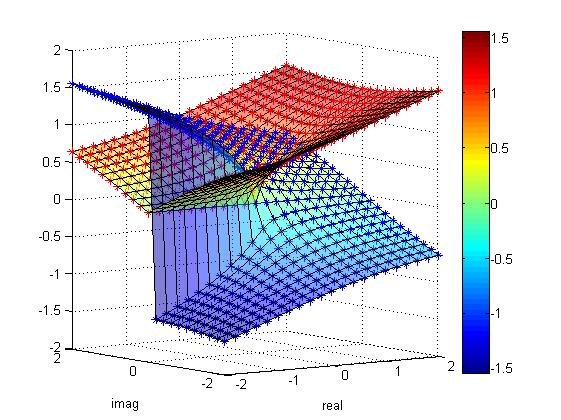 surf >> x=-2:0.2:2; >> [X,Y]=meshgrid(x); >> surf(x,x,real(sqrt(x+i*y)), FaceAlpha, 0.