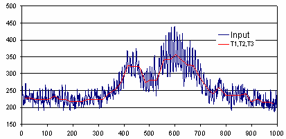 Fig. Algorithm A he output depiction is made in a primitive way (i.e. by linear oining of neighbour points from the final set of data).