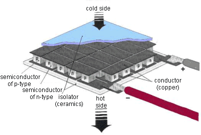 Štruktúra peltierového článku Peltierov článok má relatívne malú účinnosť (okolo 30%) a to pri nulovom rozdiely teplôt.