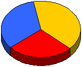 Korpus SYN 2005 40 % beletrie 33 %
