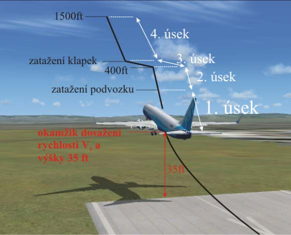 mechanizace a podvozku značně omezena stoupavost letounu, proto mají požadované minimální gradienty stoupání pro tento úsek nejnižší hodnotu.