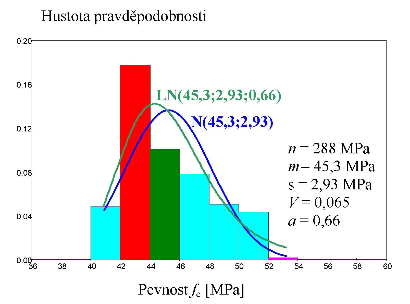 Tlaková pevnost betonu Parametrcká