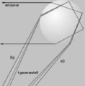 Obr. 8 Lom paprsku u sekundární duhy Průběh paprsků v kapce neprobíhá pouze v jedné rovině, ale ve všech rovinách.