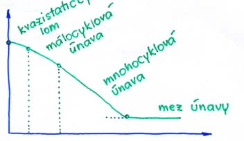 Pro danou hodnotu K I = K IC (tzv. lomová houževnatost, materiálová konstanta, např.