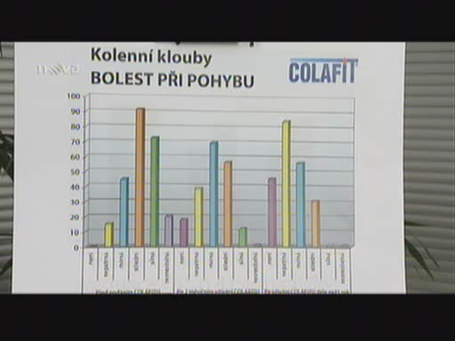 V tomto grafu dle slov ing. Cichého můžou diváci vidět, že 70 pacientů mělo silnou bolest, než používali Colafit a po 2 měsících podávání Colafitu již 10 a po roce téměř nebyli tito pacienti".