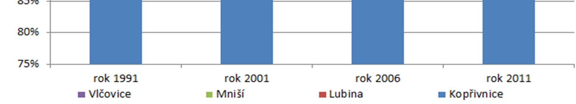 Místní části Lubina, Mniší a Vlčovice zaujímá necelých 10 % rozlohy celého města Kopřivnice, přičemž největší rozlohu mí místní část Lubina (Tabulka 36). 10.1. Obyvatelstvo Ve všech třech místních částech žije z celkového počtu obyvatel 13,5 % populace, což je v porovnání s rokem 2001 o 2,4 p.