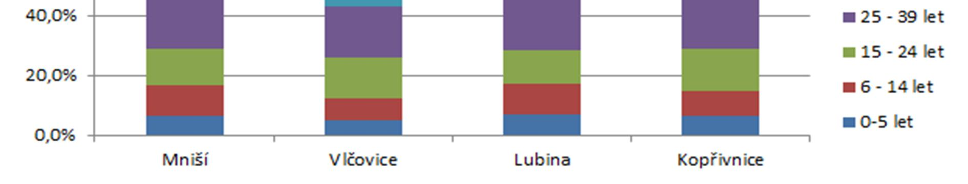 V roce 2011 připadalo na 100 dětí ve věku 0-14 let téměř 143 osob ve věku 65 a více let, zatímco v ostatních místních částech je počet dětské složky zatím stále vyšší (index stáří Lubina 85,5 a Mniší