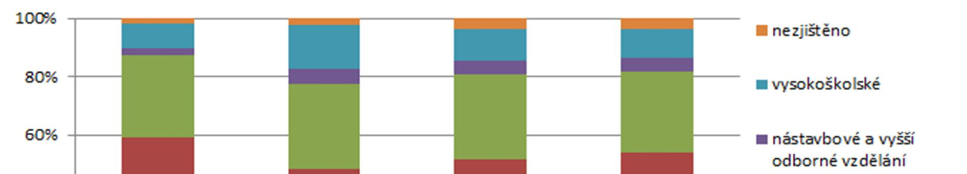 Graf 56 Věková struktura v jednotlivých místních částech města Kopřivnice v roce 2011 Zdroj: SLDB 2011, Krajská správa ČSÚ v Ostravě Úroveň vzdělanosti obyvatelstva je v jednotlivých místních částech