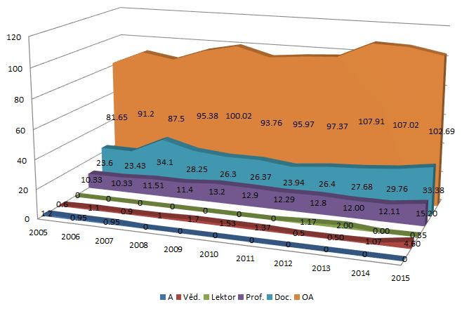 příslušnosti k ústavu, 2015 Obr.