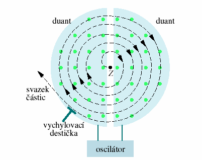 Pohybu nabitých částic v magnetickém a elektrickém poli se využívá v urychlovačích Schématické znázornění cyklotronu se zdrojem částic Z (např. protonů) a oběma duanty.