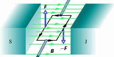 5. Proudová smyčka v homogenním magnetickém poli Uvažujme obdélníkovou smyčku o stranách a (směr osy x) a