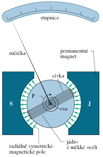Užití: galvanometr měří silový moment, kterým působí magnetické pole na cívku protékanou proudem (HRW s.