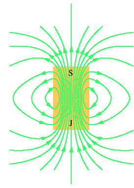 INDUKČNÍ ČÁRY Elektrické pole znázorňujeme pomocí elektrických siločár, magnetické pole - magnetickými indukčními čárami. (V každém bodě pole je směr magnetické indukce určen tečnou k indukční čáře.