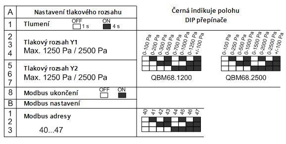 Příklad Příklad nastavení spínačů DIP umístěného na vnitřní straně vrchního krytu. Technické údaje Elektrické údaje Funkční údaje Elektrické napájení Provozní napětí Příkon Proudový odběr QBM68.