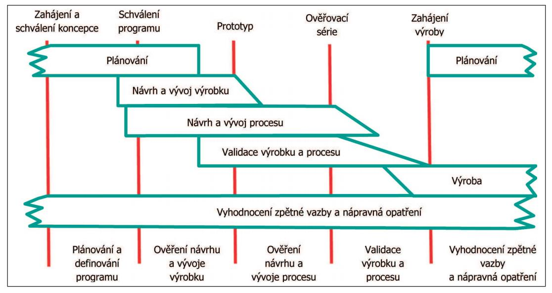 UTB ve Zlíně, Fakulta managementu a ekonomiky 22 Obrázek 4 Proces PEP a plánování kvality podle APQP (Netolický, 2011, s.