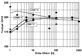 žíhání slitiny 141. Obr.