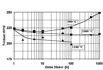 žíhání slitiny 141 H. Obr.
