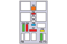 Praktické informace Pojistky za odkládací skříňkou Č. pojistky Proud Funkce F01 40 A Vyhřívání zadního okna. F02 10 A Odmrazování vnějších zpětných zrcátek. F03 30 A Impulsní ovládání předních oken.